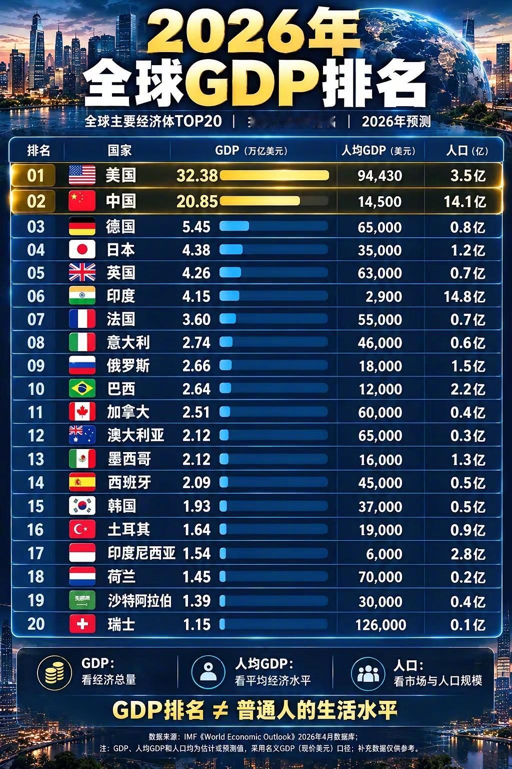IMF预测2026全球GDP排名​​​