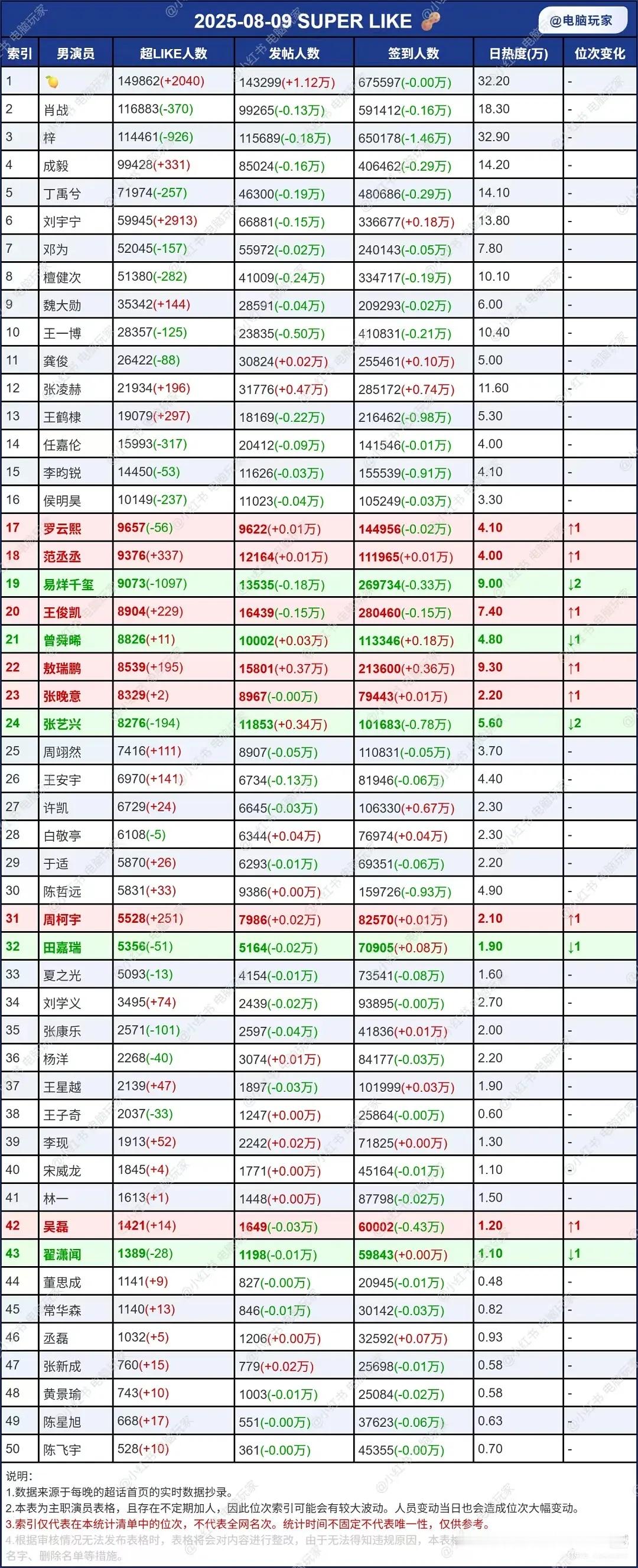 20250809微博超话签到，发帖人数，超like数据🈶​​​