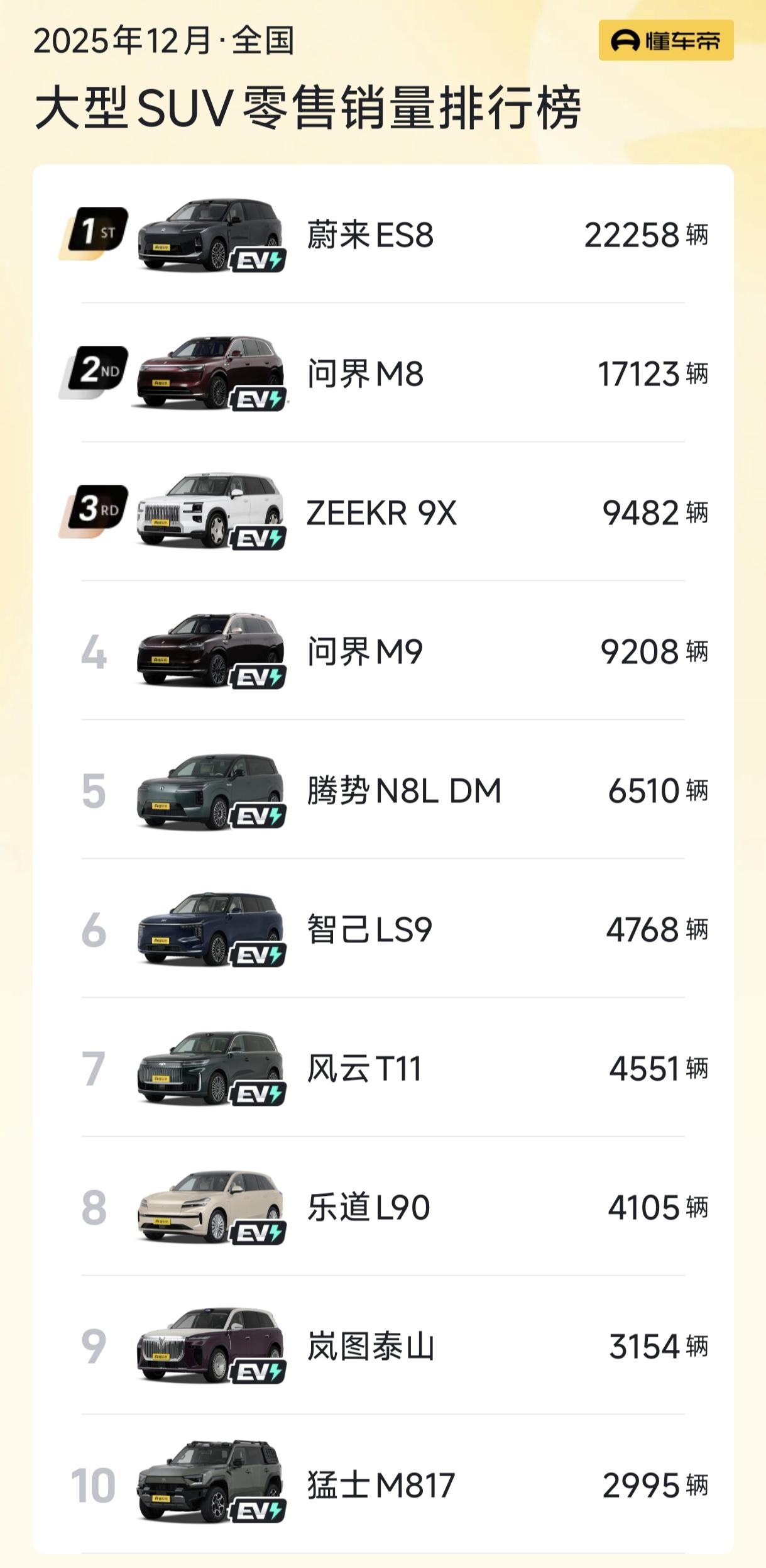逆天了，蔚来ES8，力压问界M8，登顶大型SUV销量冠军。12月份，蔚来ES