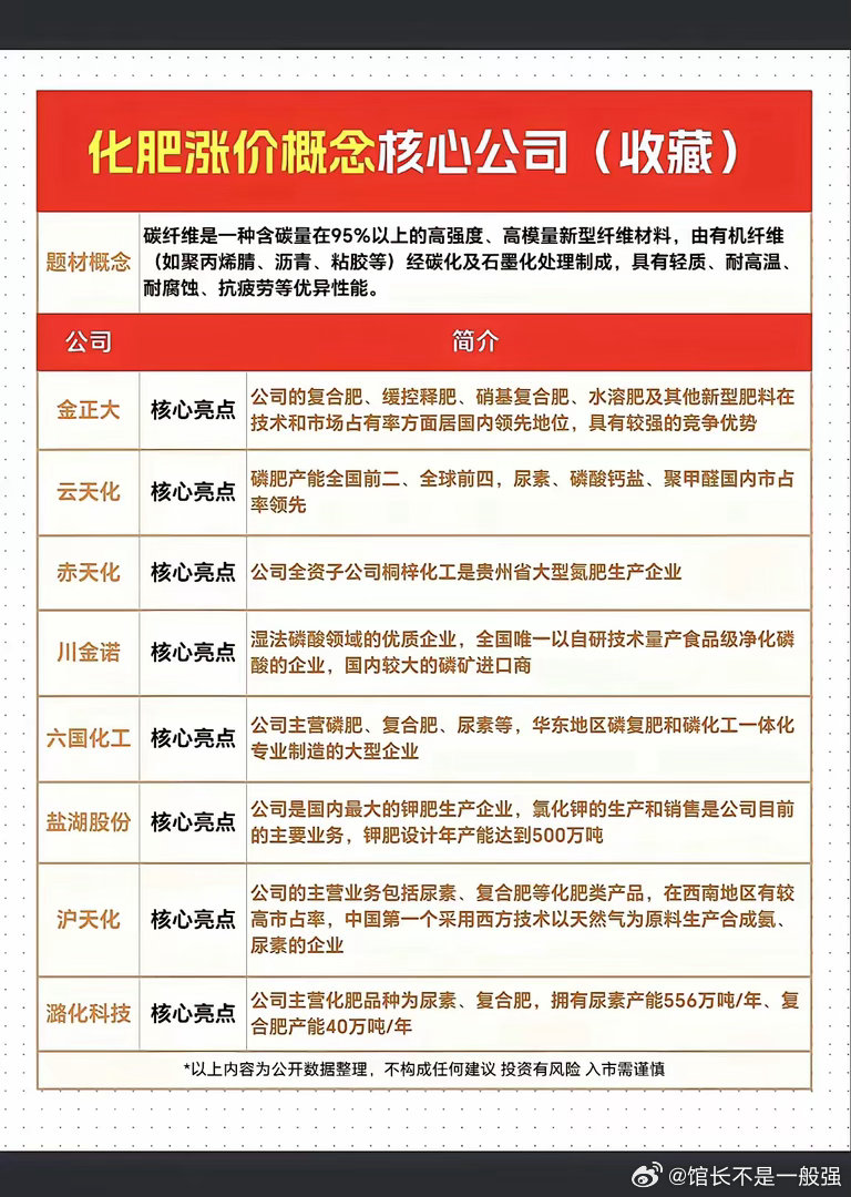 春耕化肥涨价的核心标的，按品类和优势简单说：-复合肥/新型肥：金正大（国内技术