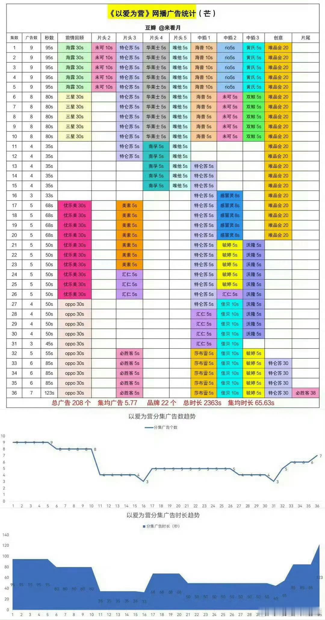 有一件事情大家可能不知道。白鹿主演的以爱为营，现在仍然是芒果TV招商史冠！总时长