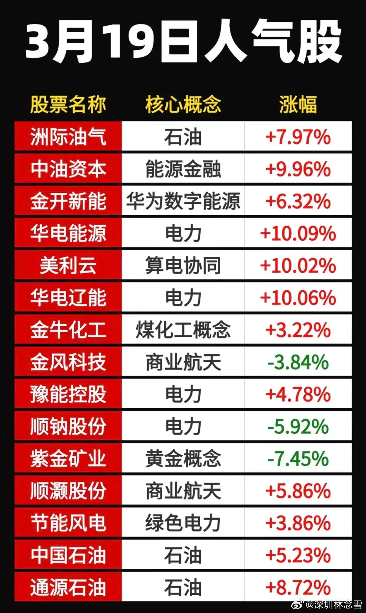 3.19周四成交活跃个股+人气热度榜！1.绿色电力，能源金融2.算电协同、电