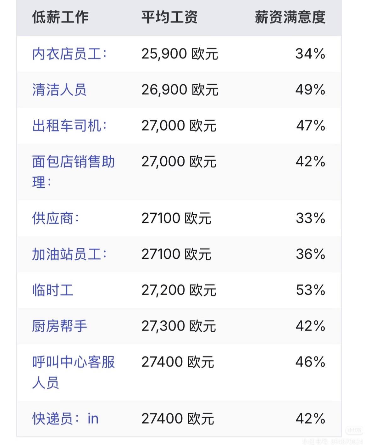 这是德国收入最低的工作年薪，大概每月2250欧左右，折合人民币18000元。