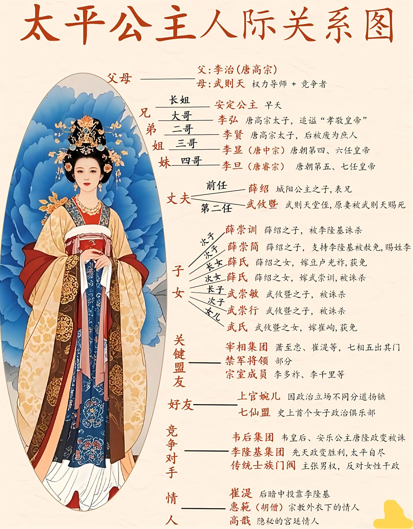 唐诡后遗症|太平公主人际关系图历史知识唐朝诡事录