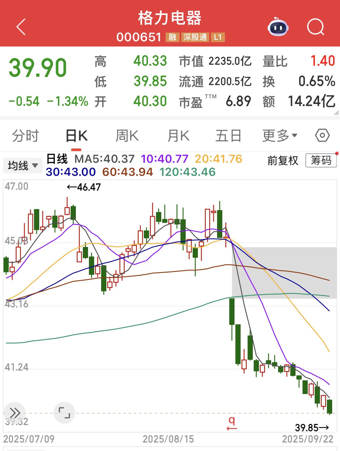 格力电器跌跌不休！卧倒，躺平，持股收息！等风来的时候，再起来！