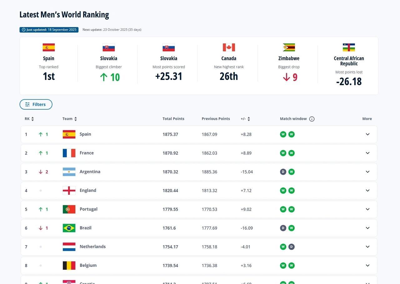 FIFA最新世界排名，强队继续在前面。1欧洲杯冠军西班牙。2前世界杯冠军法国