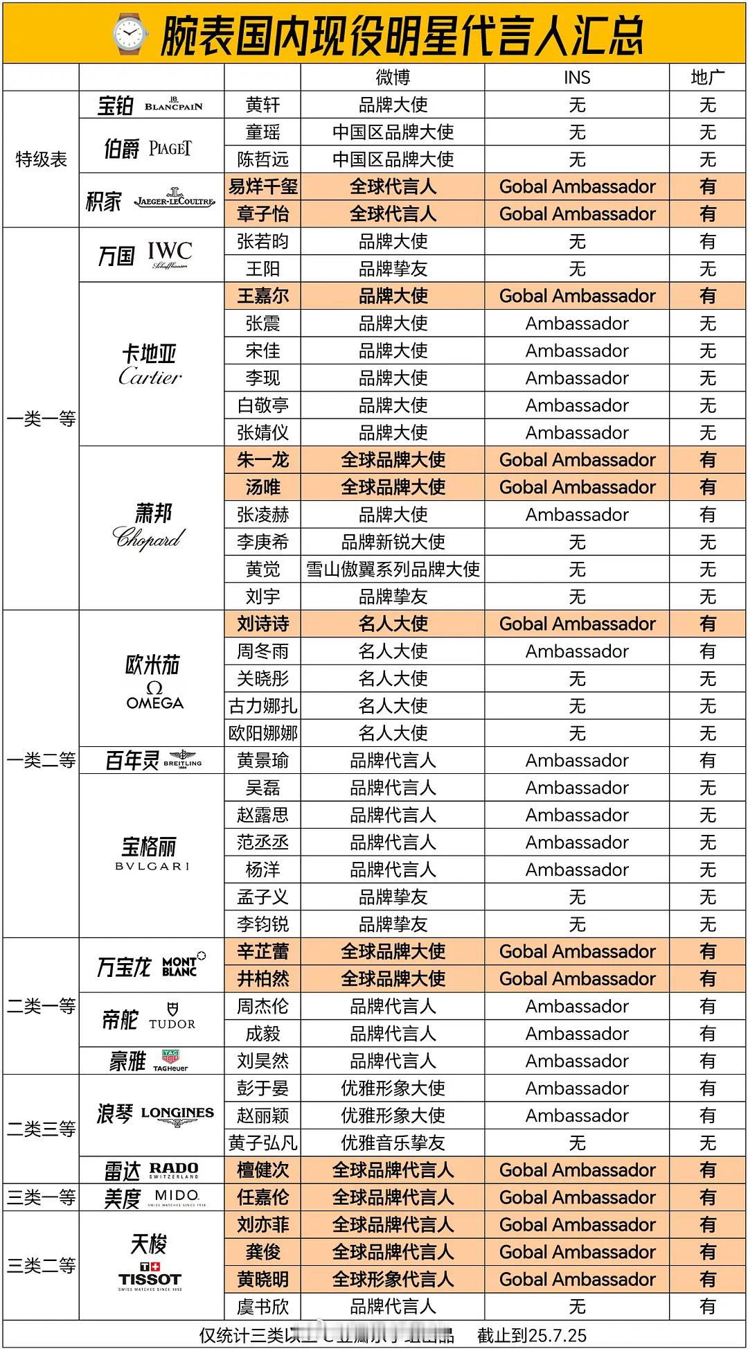 腕表国内明星代言人汇总​​​