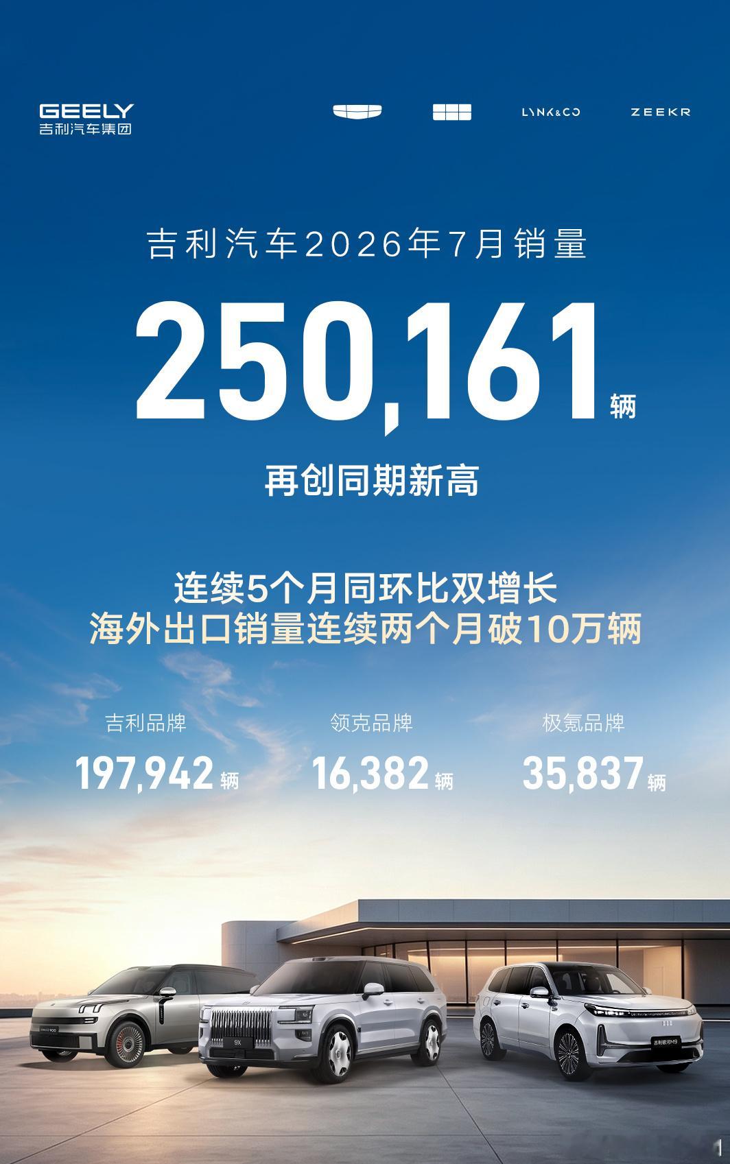 吉利集团7月总销量250161台，具体来看：-吉利汽车197942