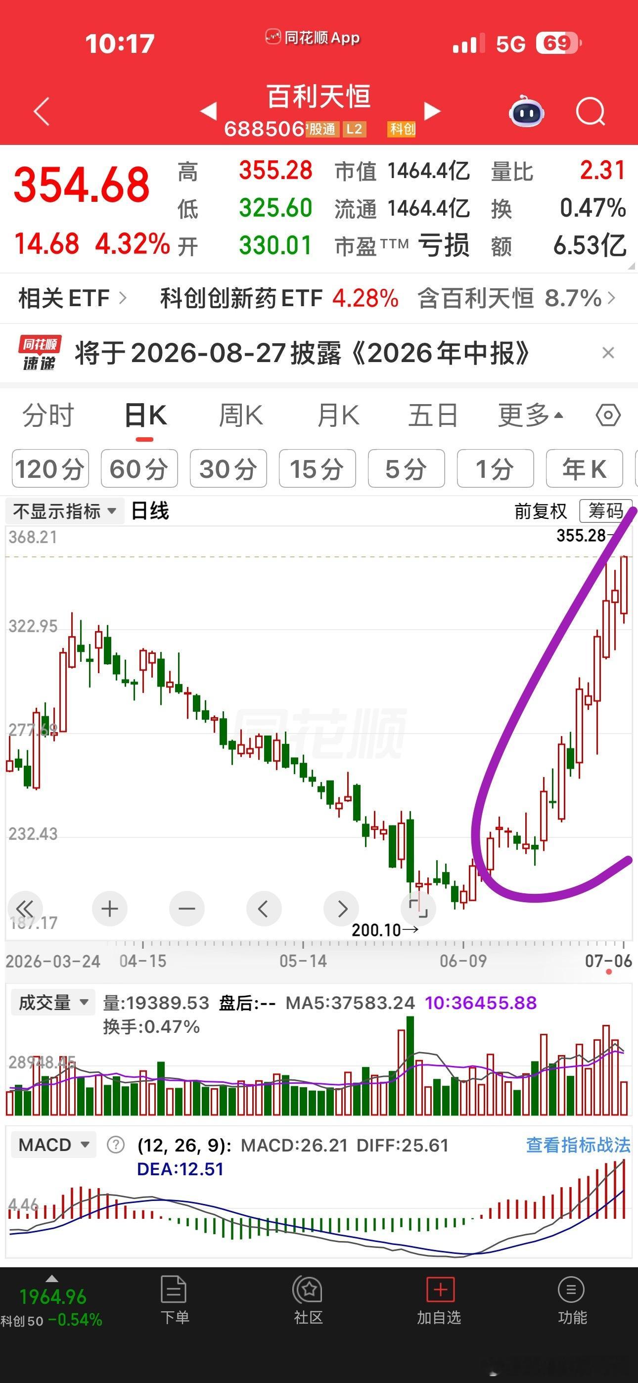 最近创新药里面的强势股走势都是这样的，你要想等它稍微调一调再上，基本上不会给你任