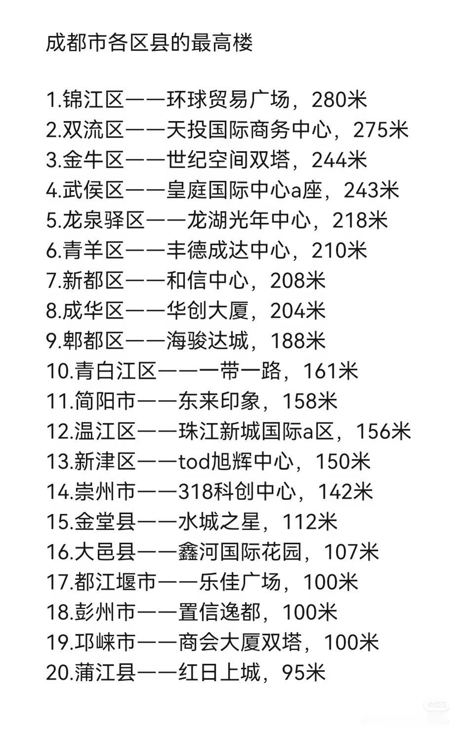 网传成都各区县最高楼清单出炉，20个区县高度从95米到280米，很多人直接拿这个