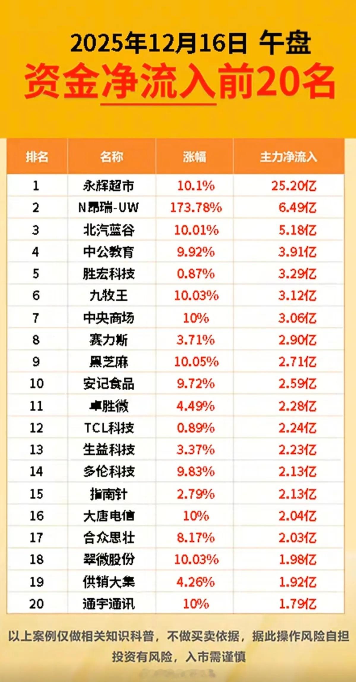 12.16周二主力大资金流向TOP20!大消费概念，百货零售，免税店，乳