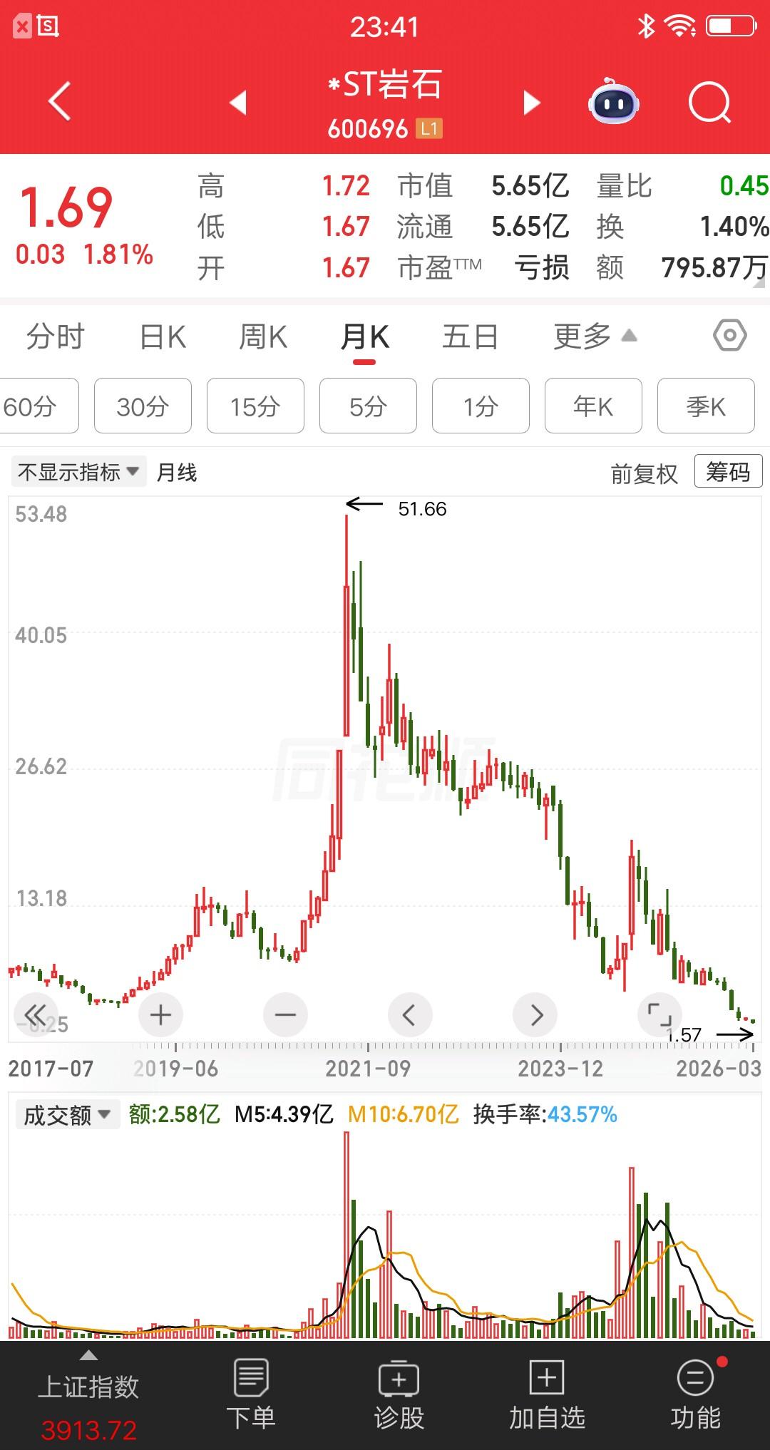 一位河南的股民告别大A了，周六提交了销户申请，他在社区晒图说“快5年了亏完了”，