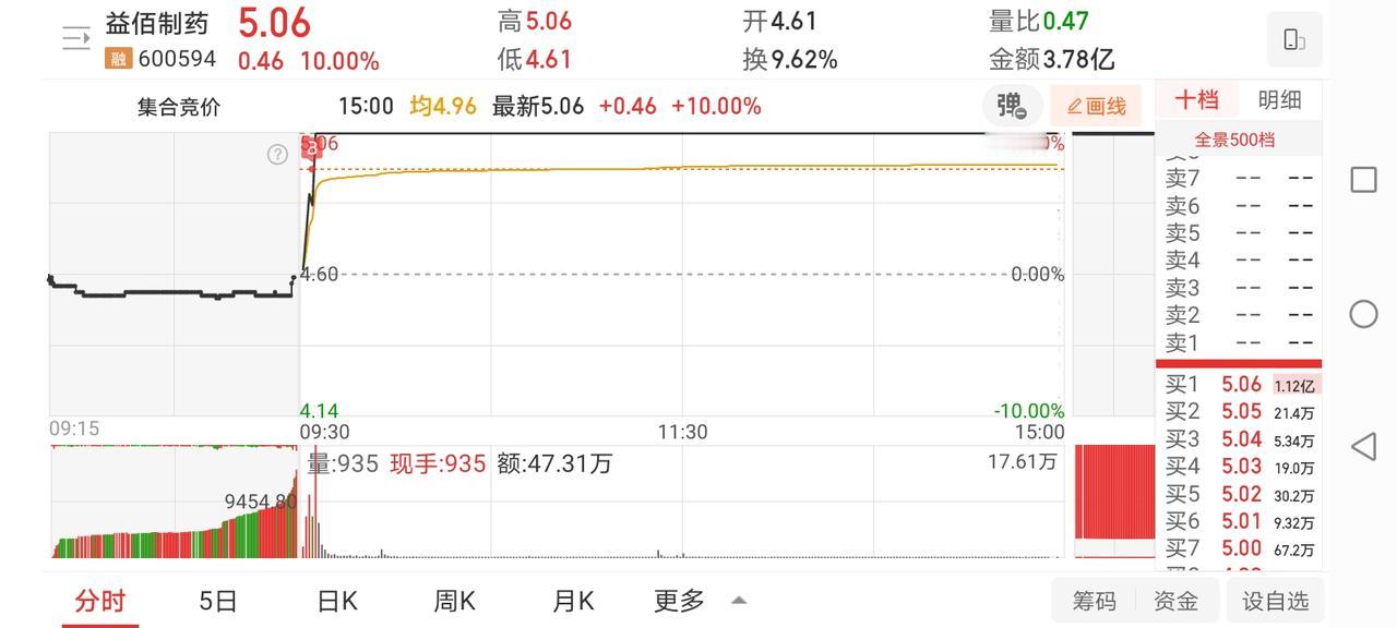 4月9日实盘：市场情绪低迷下更应该关注抱团的医药和光纤！1、早盘受霍尔木兹海