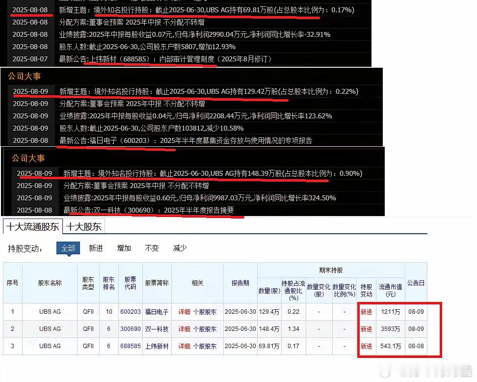 机器人今天主要看$福日电子sh600203$能不能板了，周末公布的中报外资进