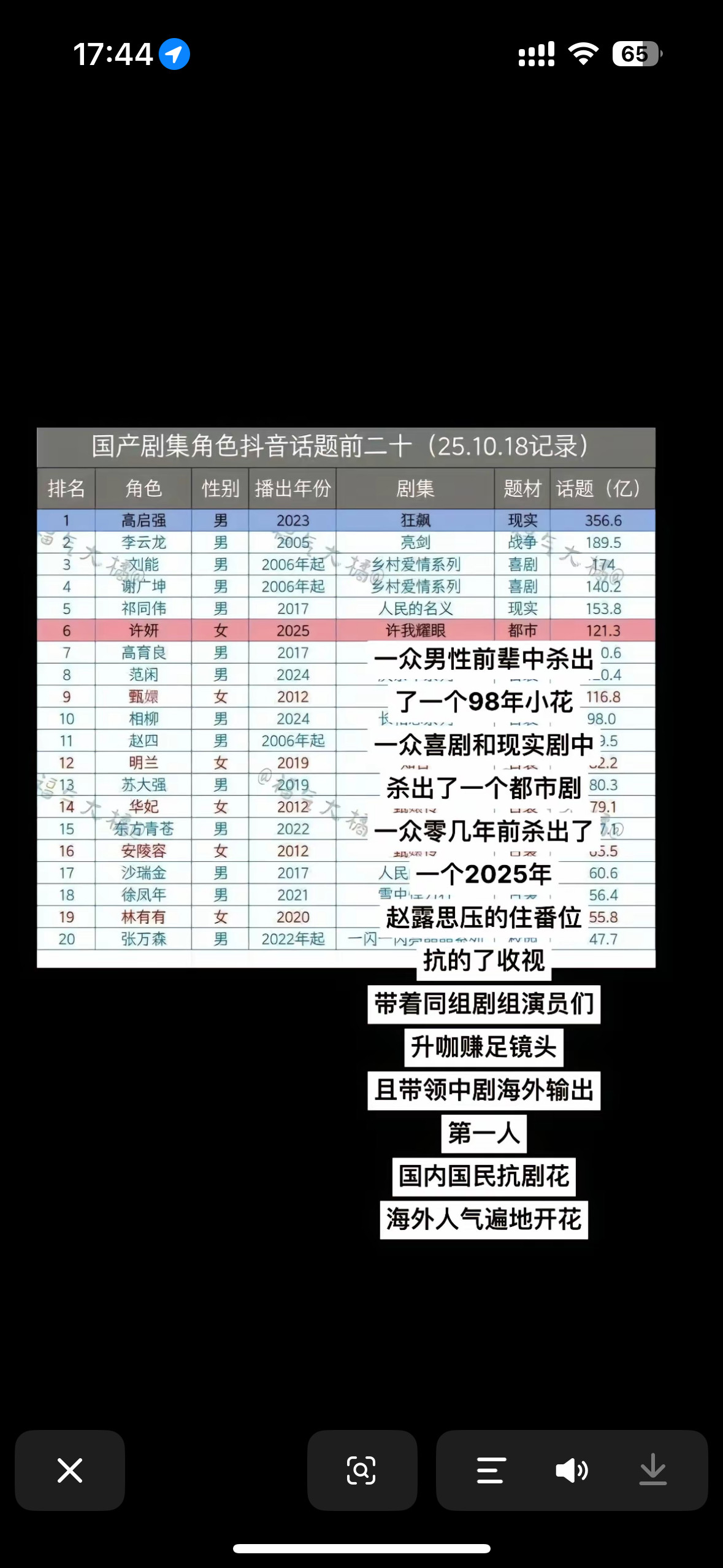 y1s1我以为抖的角色热度第一是甄嬛呢二创遍地开花[笑着哭][笑着哭][笑着哭]​​