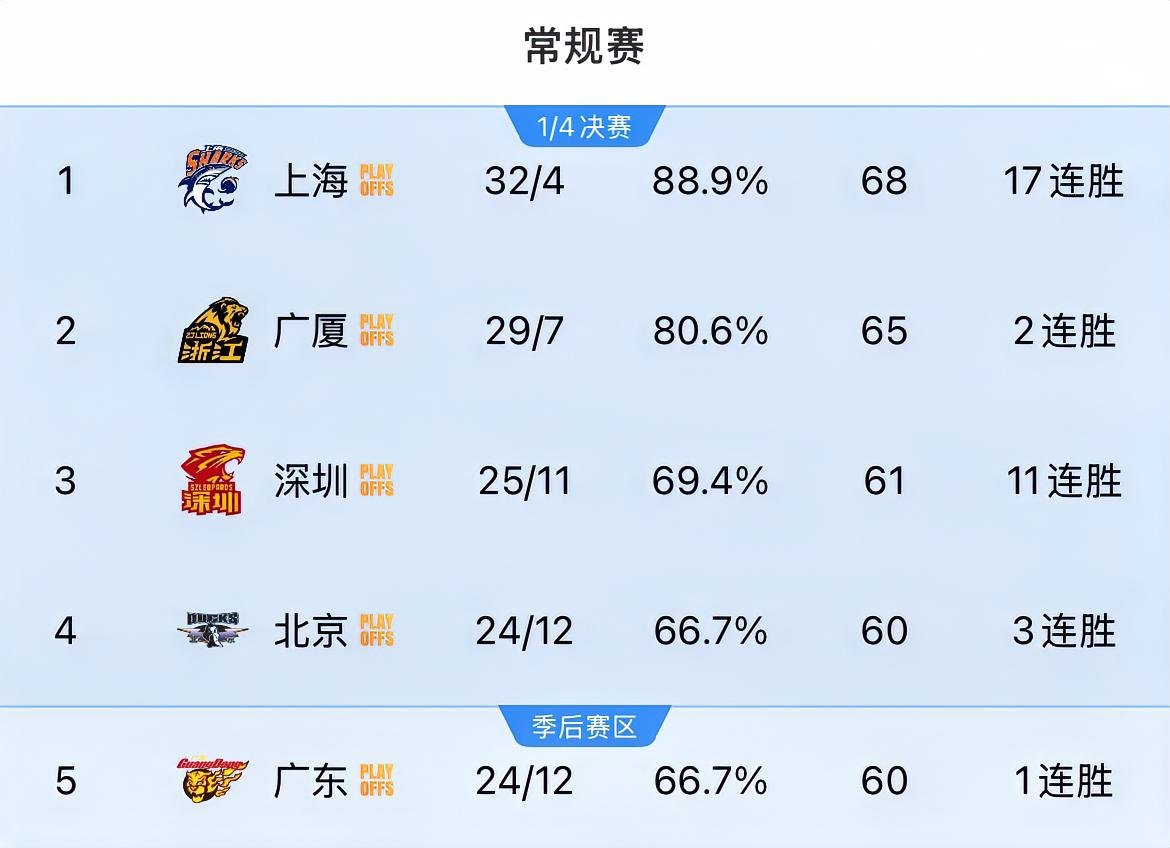广东进四强只剩理论上的可能？？？剩余6场比赛，输一场基本直接“判死刑”，更是要