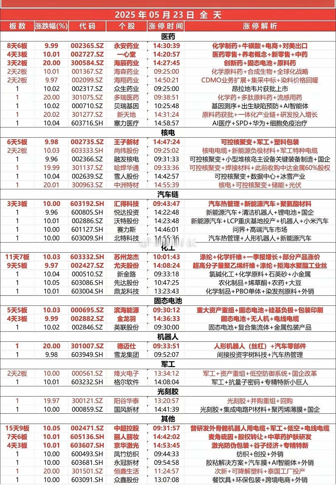 5月23日，全天封板复盘。​当天沪指跌0.94%，深成指跌0.85%，创业板指跌
