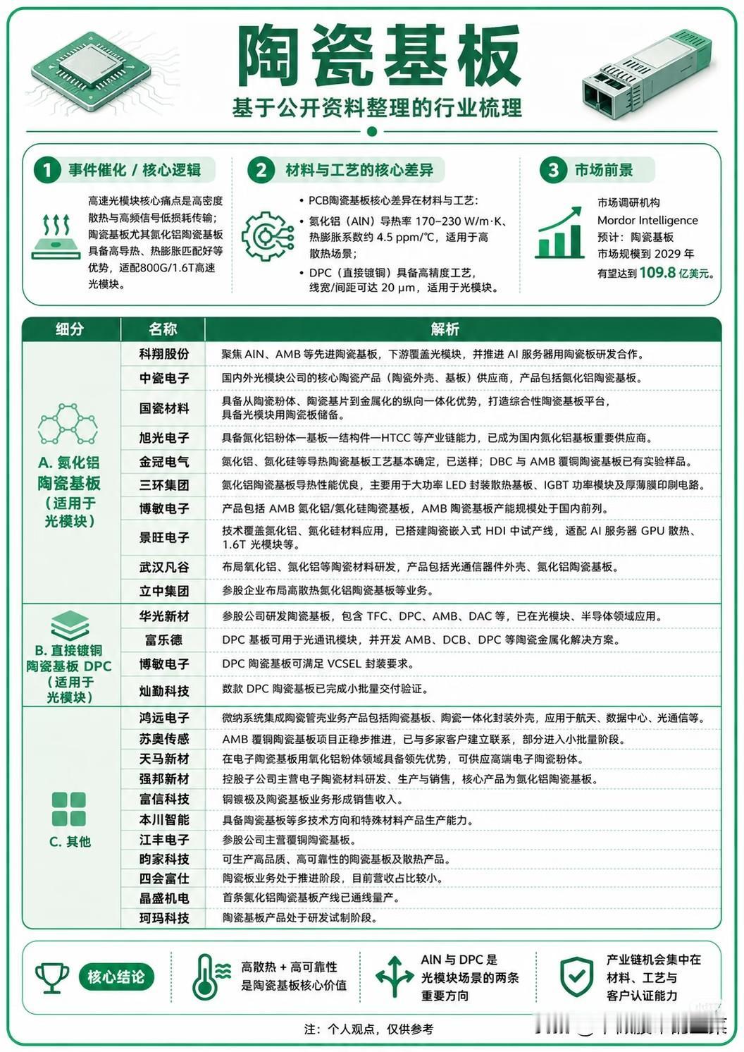 800G光模块“卡脖子”，陶瓷基板正在悄悄改写行业格局当AI服务器的算力竞