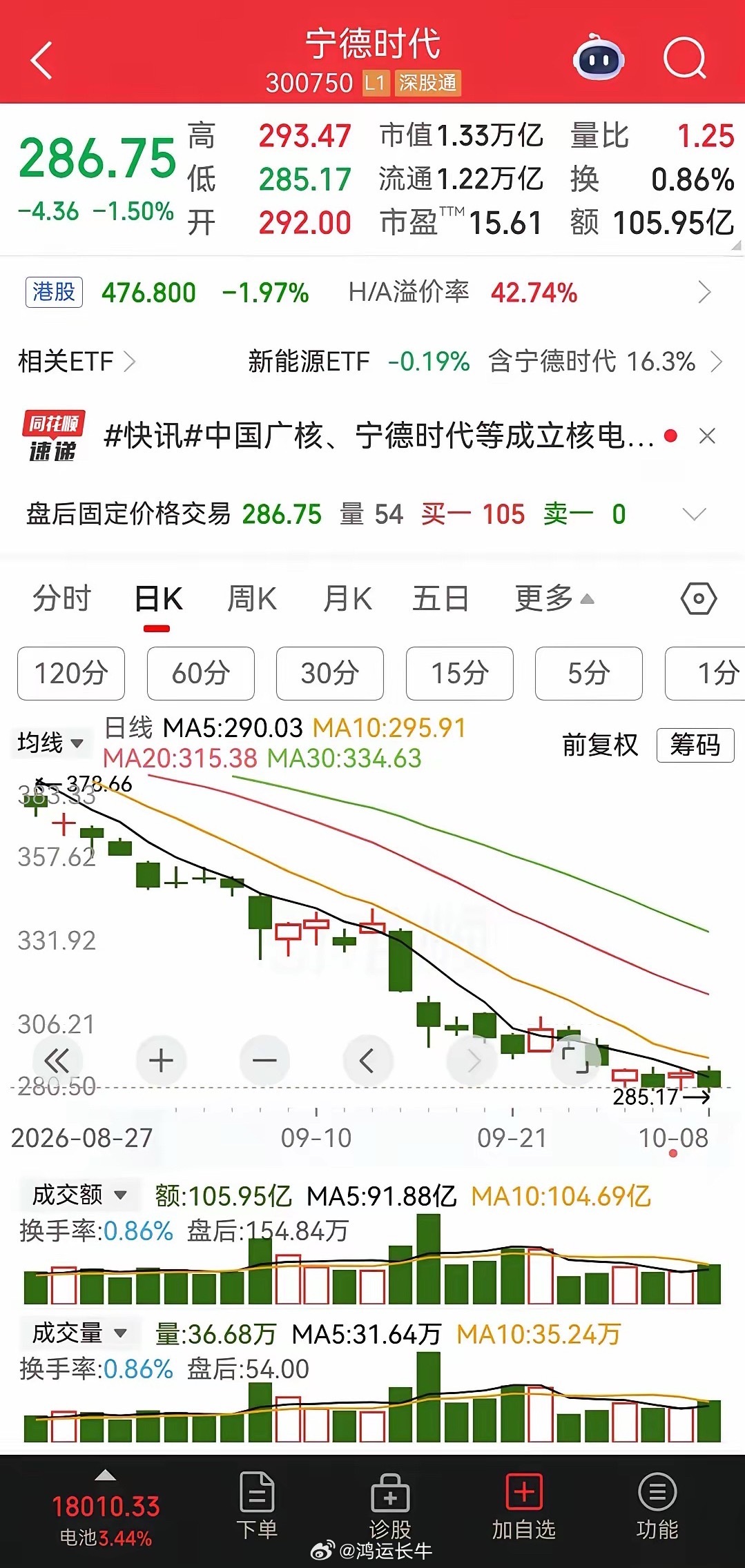 新能源、固态电池、核电、电池板块迎重磅利好消息！宁德时代入局核电，国家队出手进场