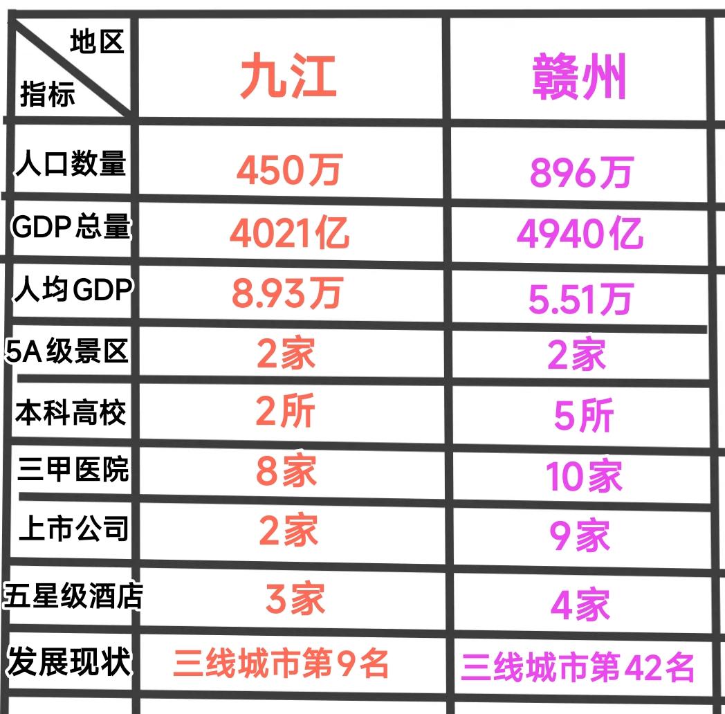 仔细观察赣州与九江的对比，可以看出这两个城市特色鲜明。整体来看赣州的优势还是体量