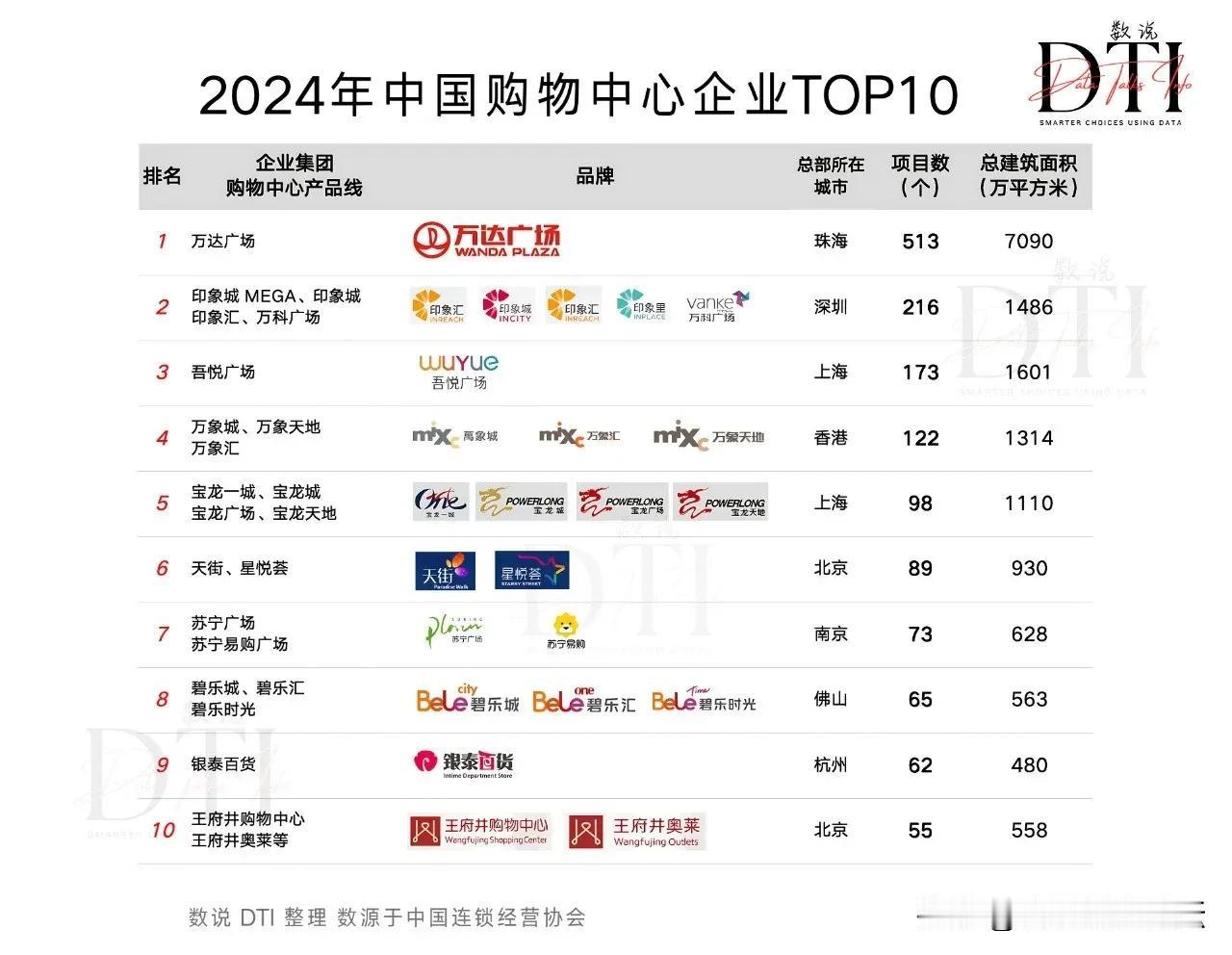 2024年中国购物中心排行榜前十，第一是万达。以前万达就是代表一个城市的市中心。
