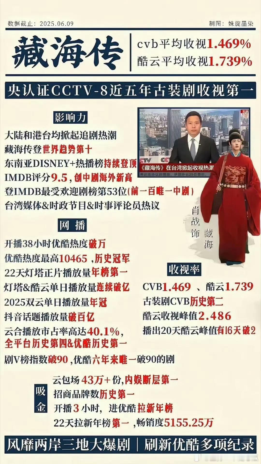 今年第一爆是哪部剧数据、口碑会说话，单日播放量1.18亿，集均7091万，最高市