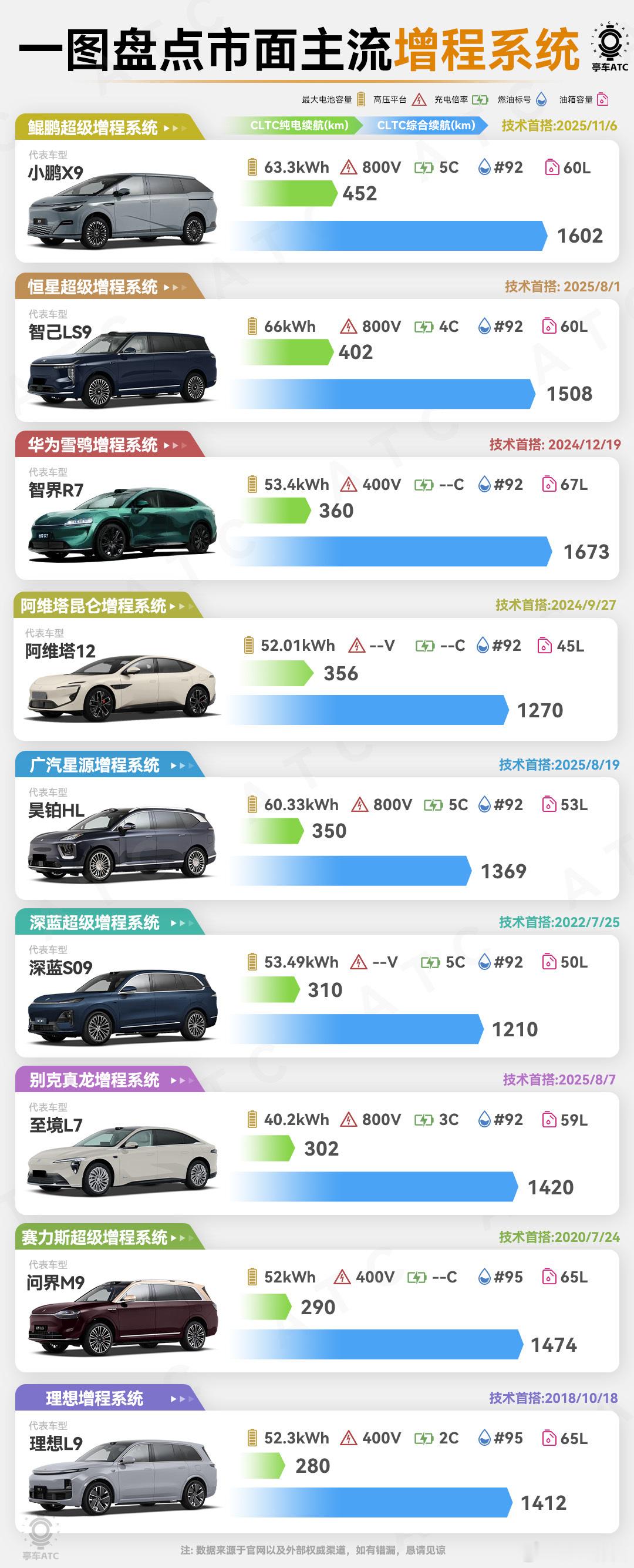 增程这东西，现在就是咱们普通用户“不想被纯电续航捆住、又想省油钱”的实用选项，看