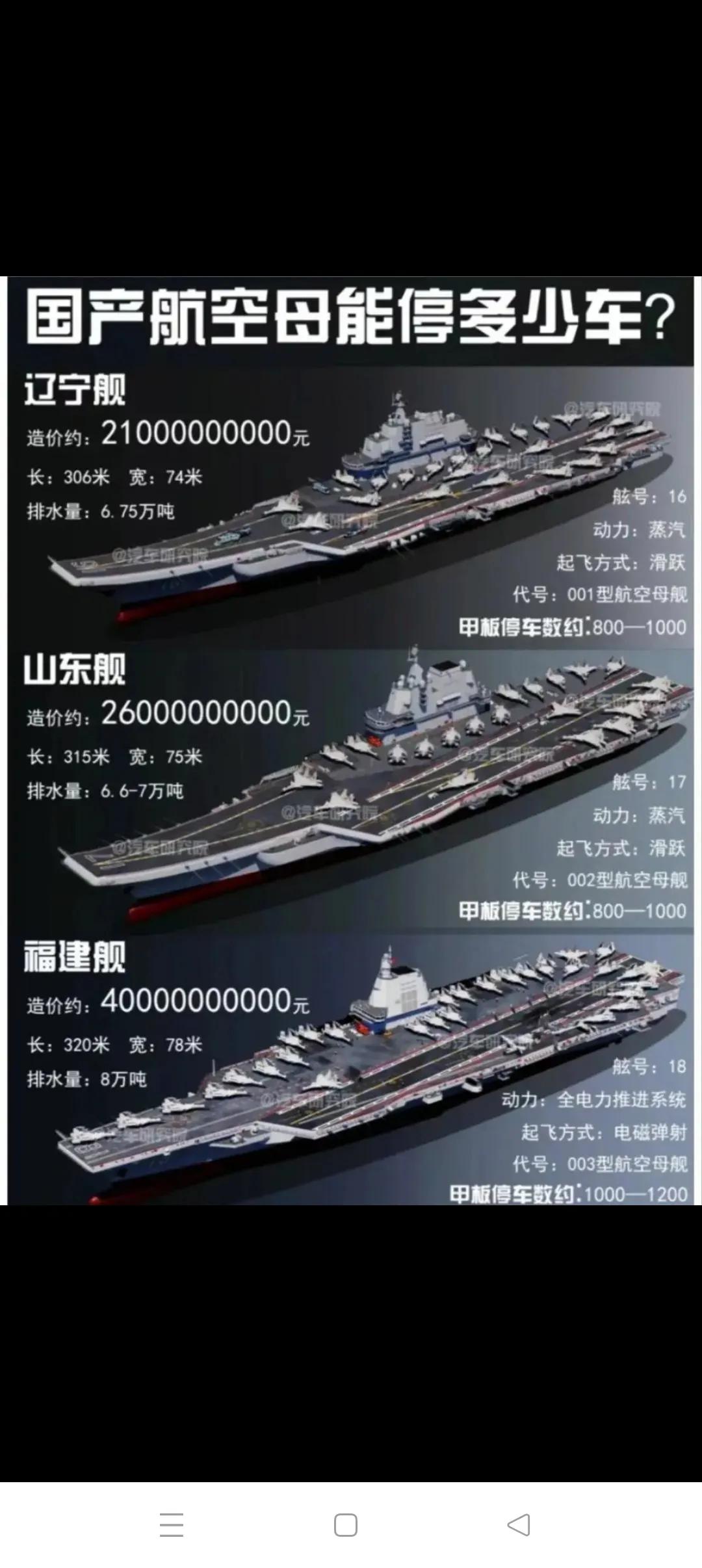2030年中国海军主要战舰图图一辽宁号、山东号、福建号常规动力航母图二004