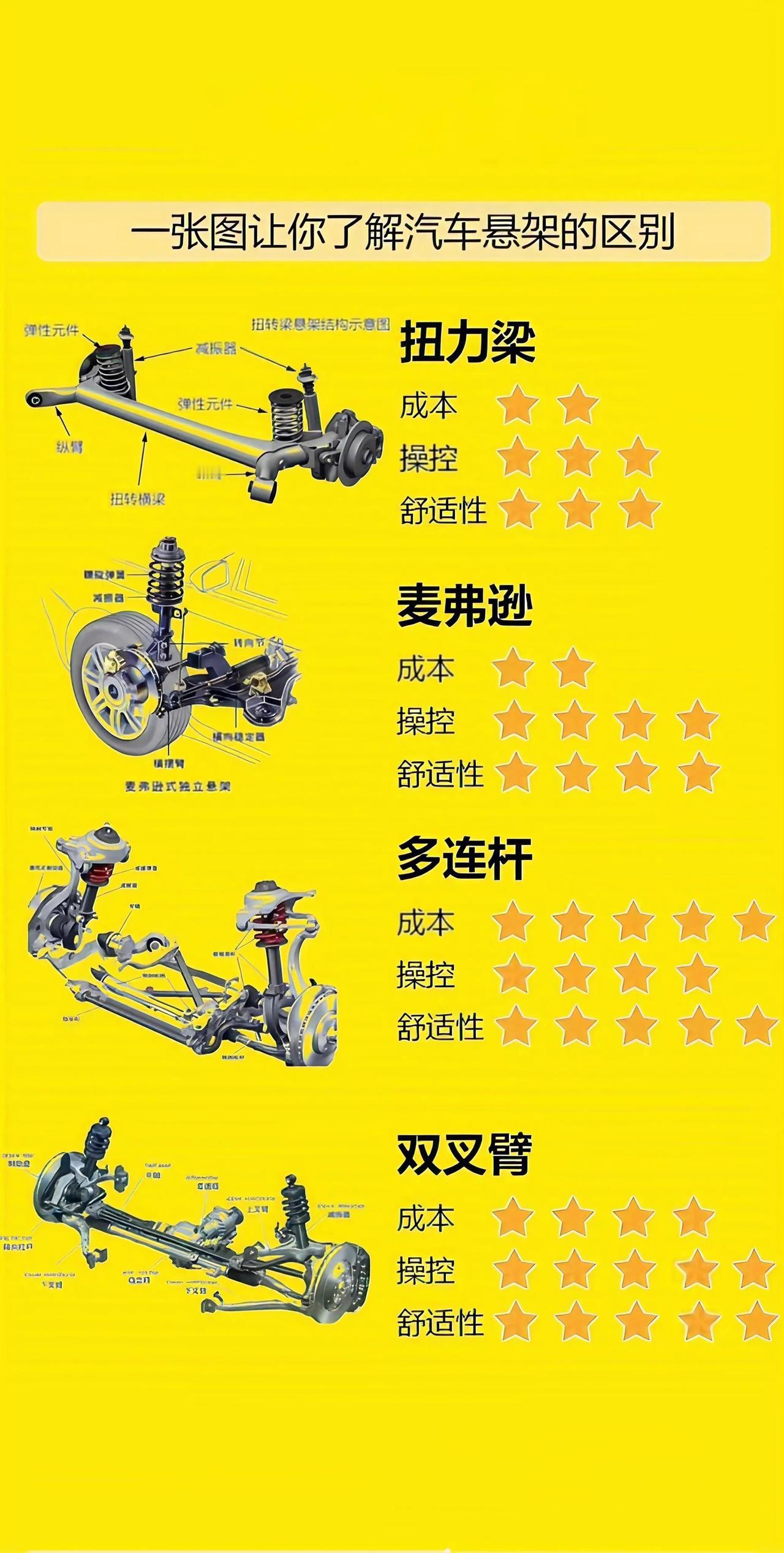 一张图让你了解汽车悬架的区别