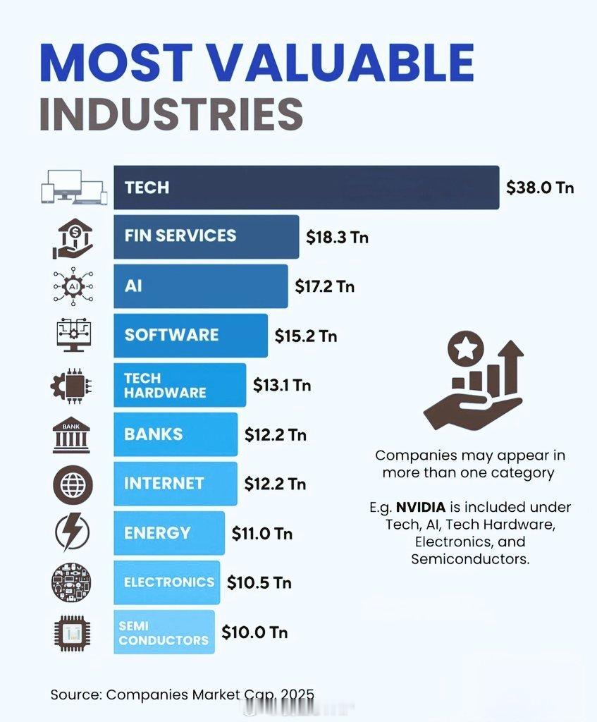 2025年全球十大最有价值行业：1.💻科技–38.0万亿美元2.?