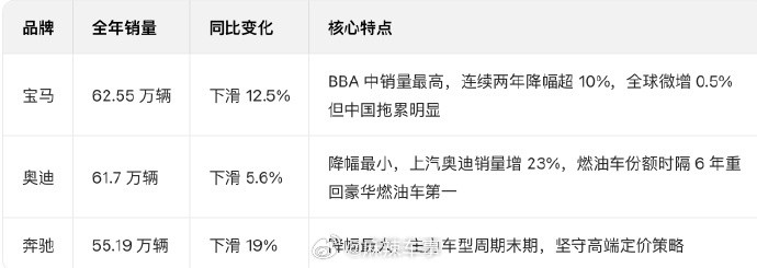 BBA中国2025销量公布奔驰跌得最狠，其实一点都不意外。不是车不好，是时代真的