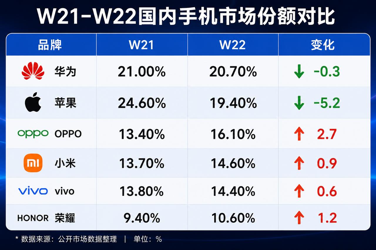 W22的份额出来了！OPPO和荣耀总算是了硬了一回，成为增长最高的两位。对于
