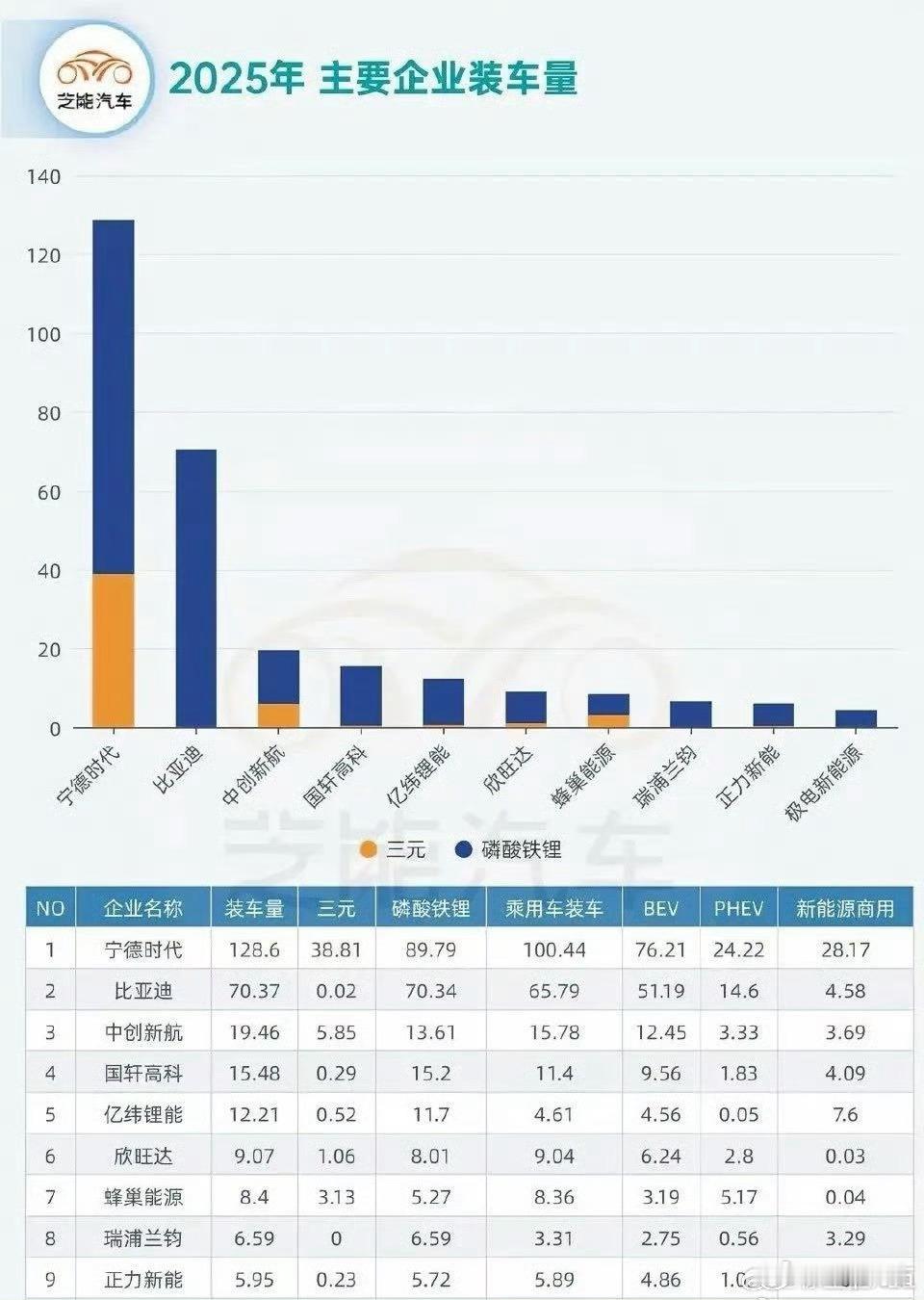以后第一条可能是花花绿绿的了因为纳新电池，凝聚态电池，M3P都会应用在乘用车领域