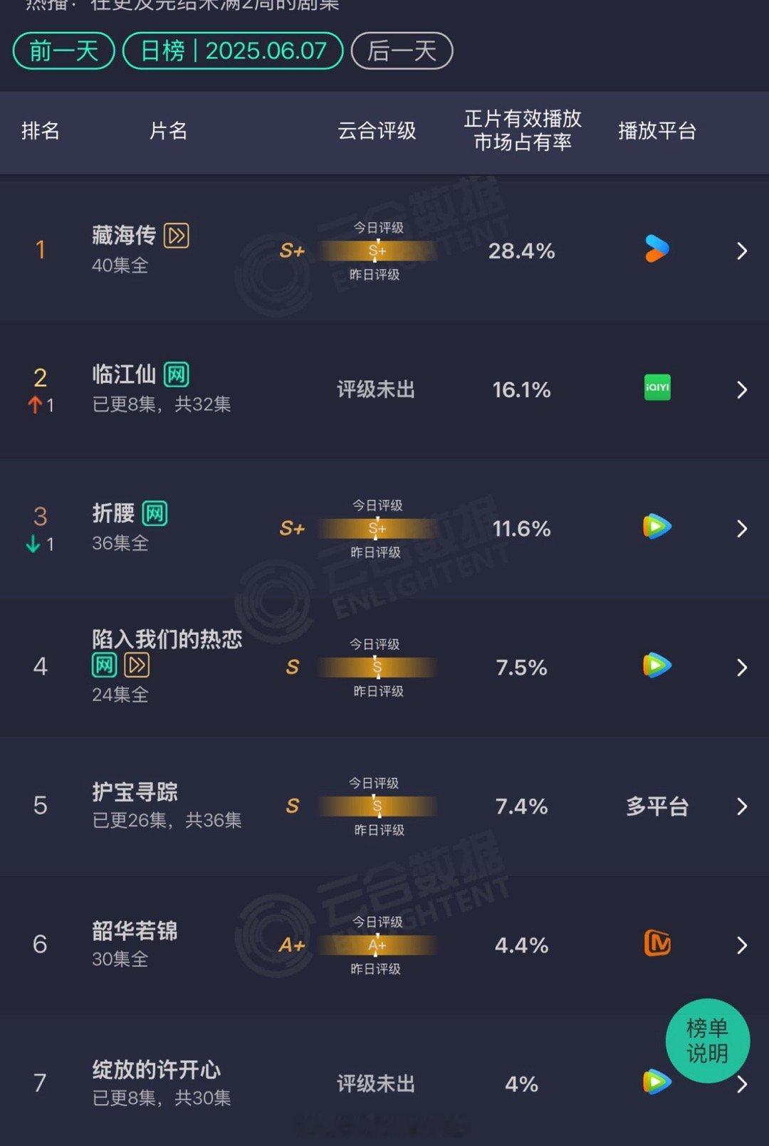 昨天的云合，谁会估算一下好了，我好像知道了大概数字了​​​