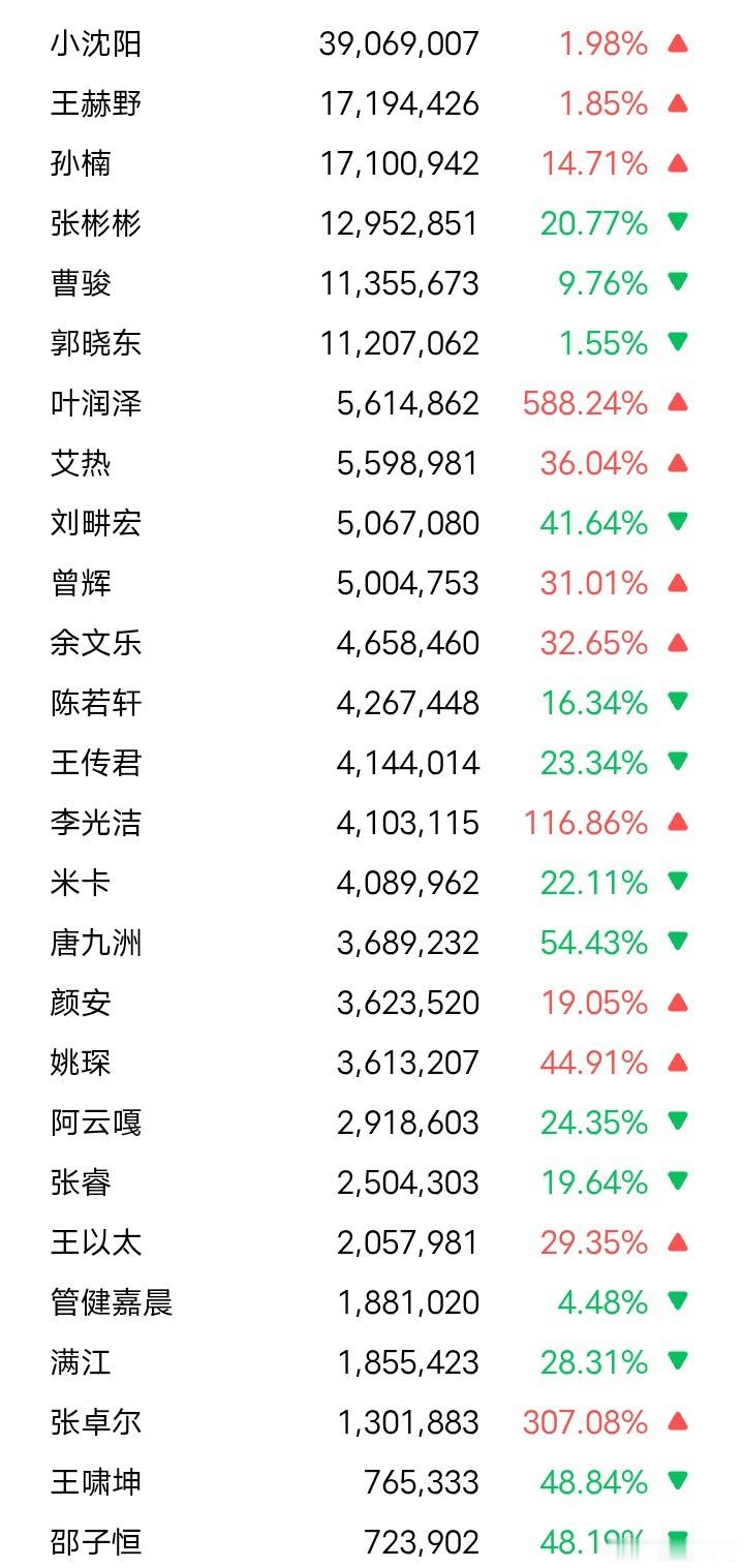 〖9.6三指综合排名（微指、百指、抖指）〗第一名：张彬彬第一名：王赫野第三名：曹骏第四名：曾辉第五名