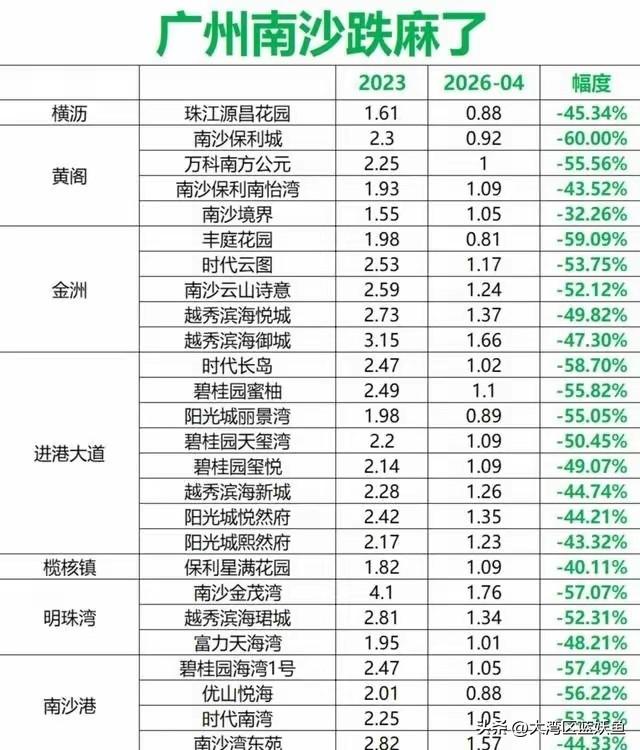从“下一个珠江新城”到跌幅超60%，南沙楼市真正的变天，藏在这一场土拍里曾