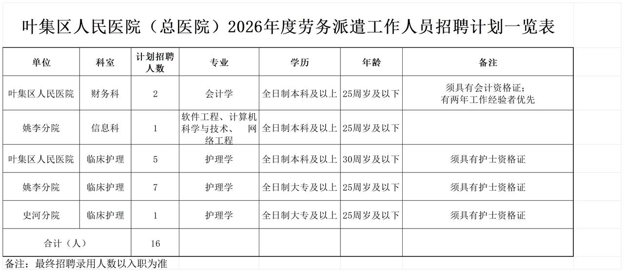 六安叶集医院招16人！大专可报！🏥单位名称:叶集区人民医院(总医院)✨