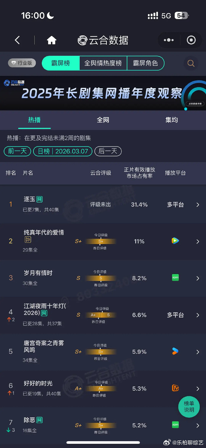 逐玉云合占比31.4%张凌赫田曦薇的《逐玉》云合翻倍暴走，占比直接达到了31