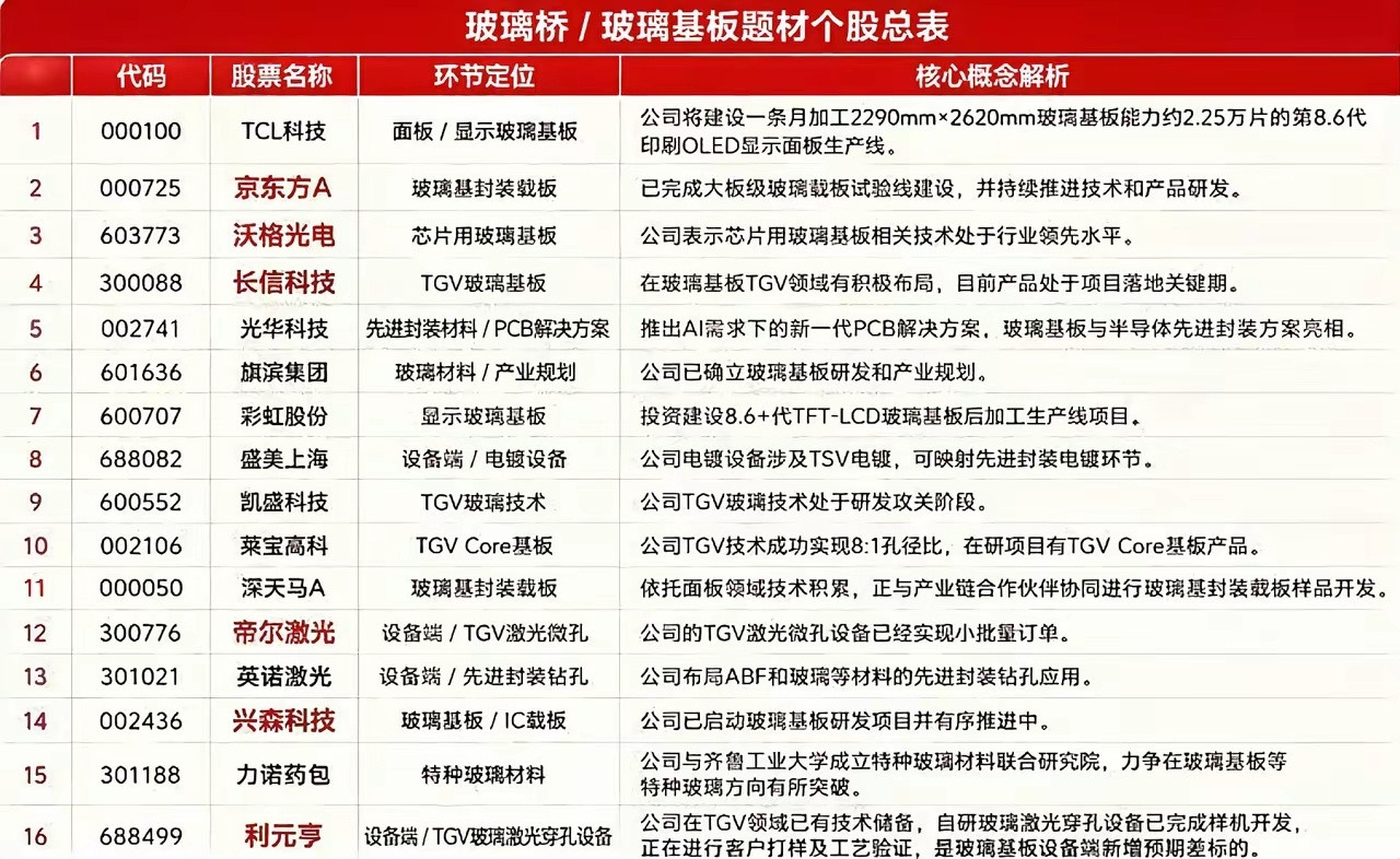 康宁玻璃桥/玻璃基板概念汇总GlassBridge催化再起|CPO+TGV+玻