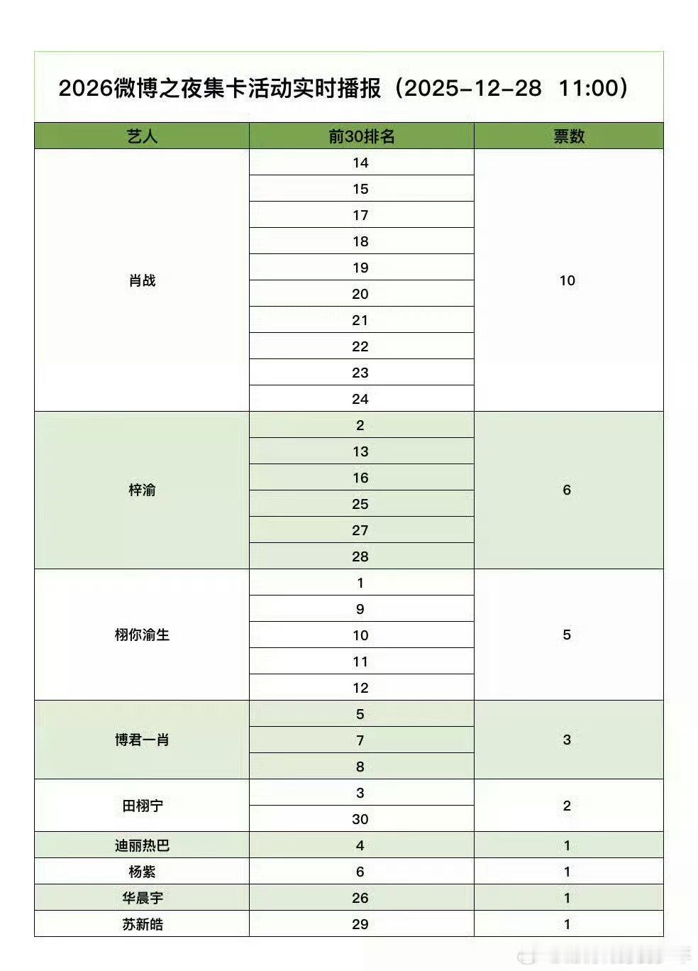 内娱老二老三老四的每年都在换人，去年一起投票的今年都掉的看不到影了！肖战这top