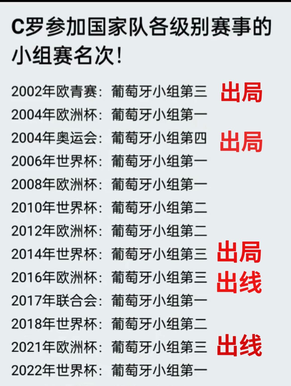 和C罗比起来，梅西差远了，他从来没有办到以下两件事：1.在杯赛中以小组赛第三名