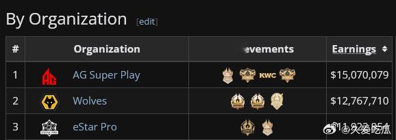 瓜友速报按照外网整理的数据额，AG已经超越狼队成为奖金最高的王者荣耀俱乐部；一