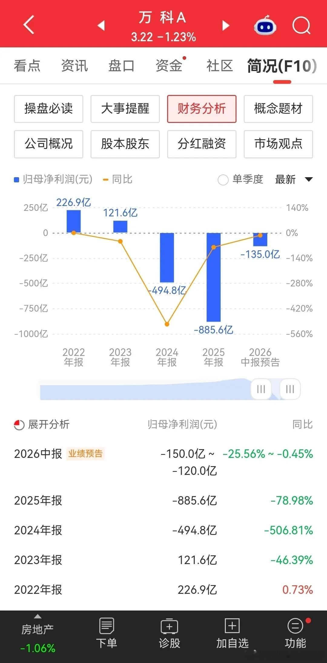 万科icon2024年净利润亏损494.8亿元，同比下降506.81%；2025
