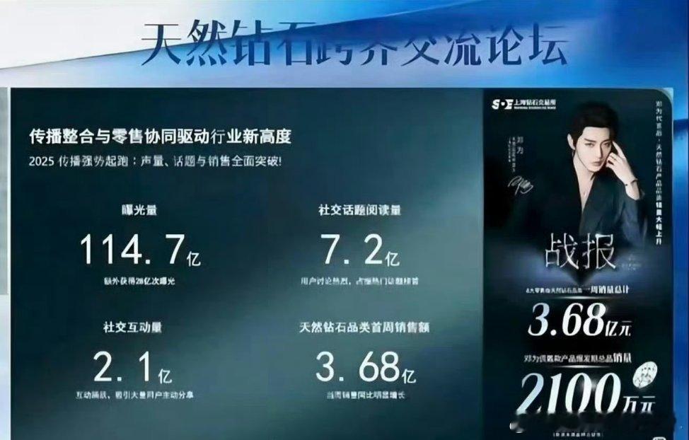 邓为邓为代言官方战报来了邓为代言获114.7亿曝光量，销售业绩高达3.68亿元，