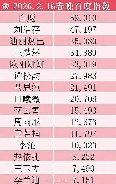 白鹿昨天春晚百指59010，出圈了