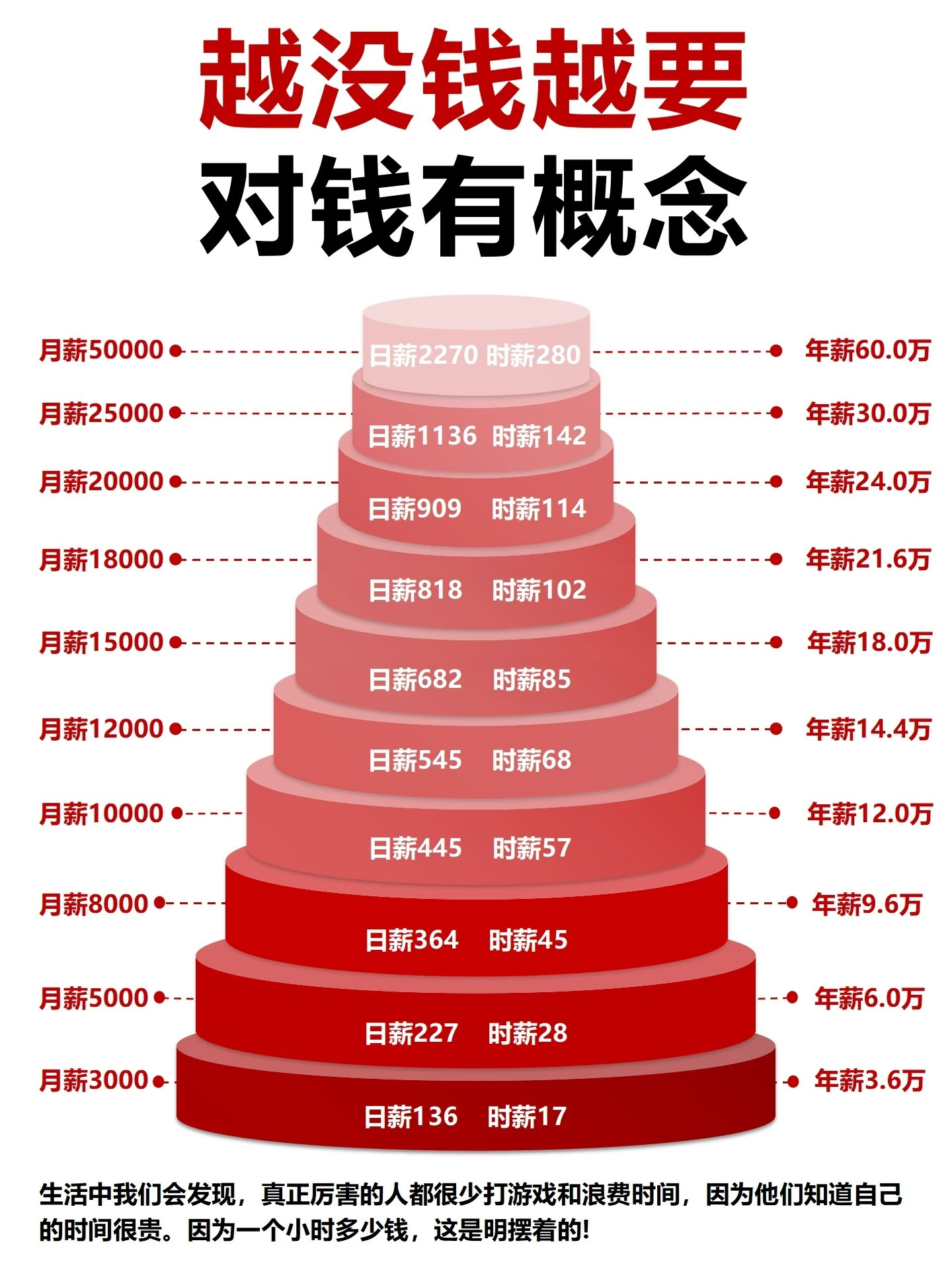 月入过万年薪也才12万月收入过万的应该已经超过了90%的人了吧！之前我问一个年