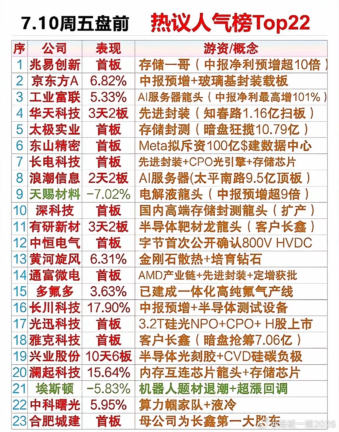 7月10日周五盘前热议榜出炉，存储芯片与AI服务器强势领跑，游资资金狂扫热门概念