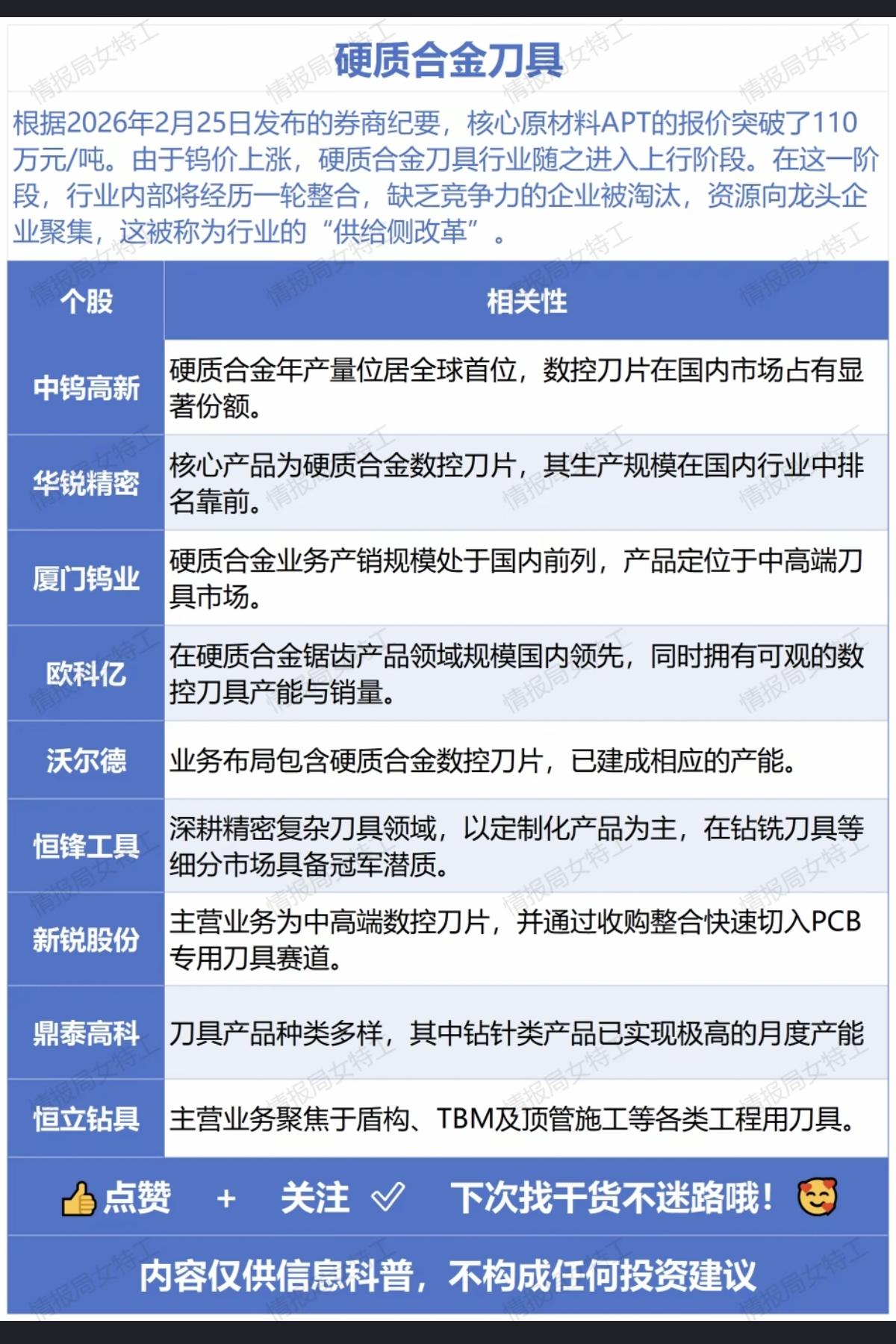 硬质合金涨价！因为核心原材料APT的报价突破了110万元/吨。由于钨价上调，