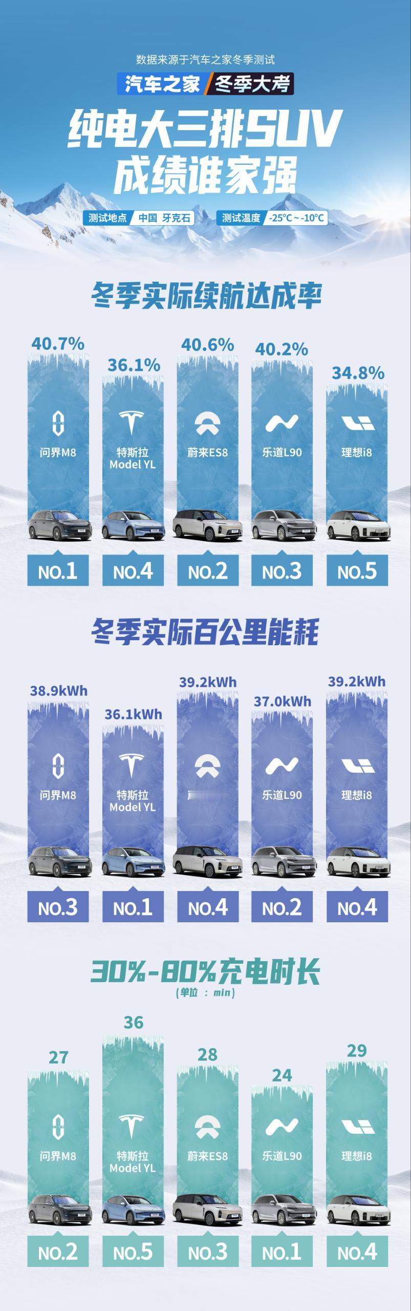 随着冬季的到来，冰雪路面对车辆的考验变得尤为严峻，而问界M8凭借其卓越的综合表现