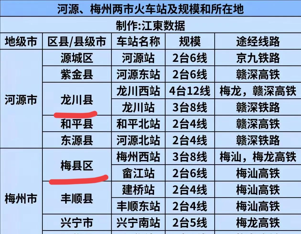 籍贯人口不足100万的河源龙川县，常住人口不足60万，但龙川高铁站数据统计出来，